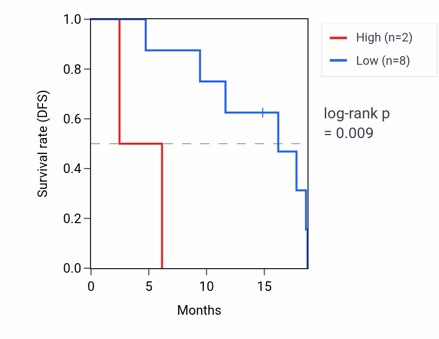 Kaplan&ndash;Meier survival curve for RNU1-101P RNA expression in UCS: high vs low expression groups.