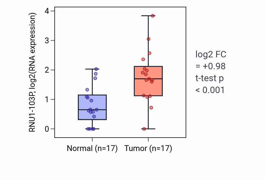 Tumor-vs-normal expression box plot for RNU1-103P in COAD.