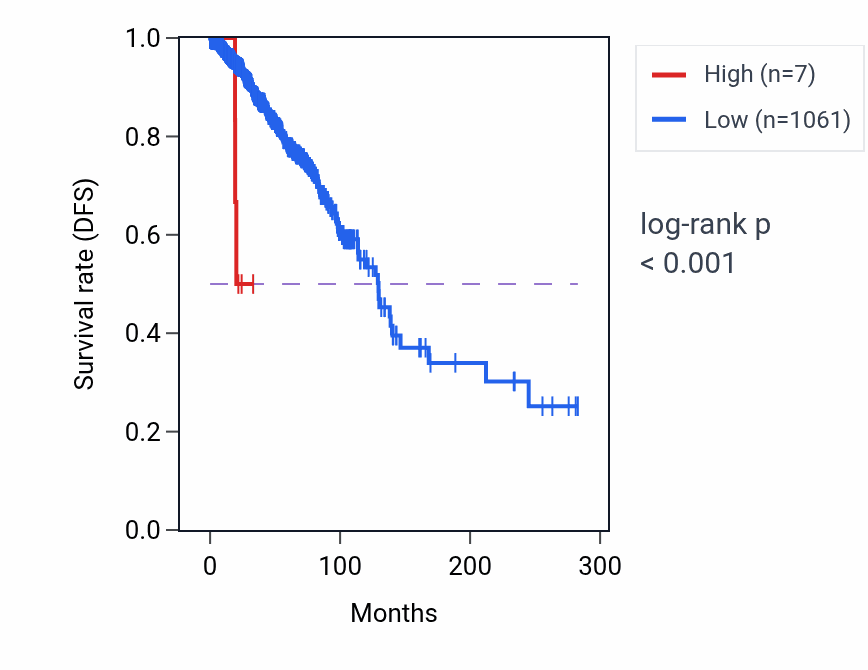 Kaplan&ndash;Meier survival curve for RNU1-104P RNA expression in BRCA: high vs low expression groups.