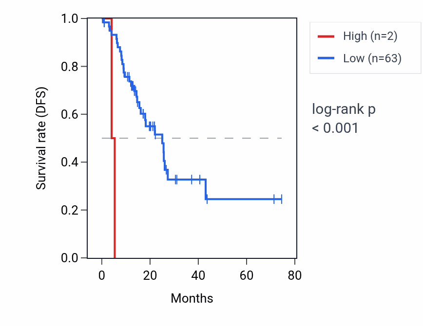 Kaplan&ndash;Meier survival curve for RNU1-105P RNA expression in STAD: high vs low expression groups.