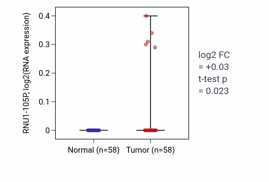 Tumor-vs-normal expression box plot for RNU1-105P in THCA.