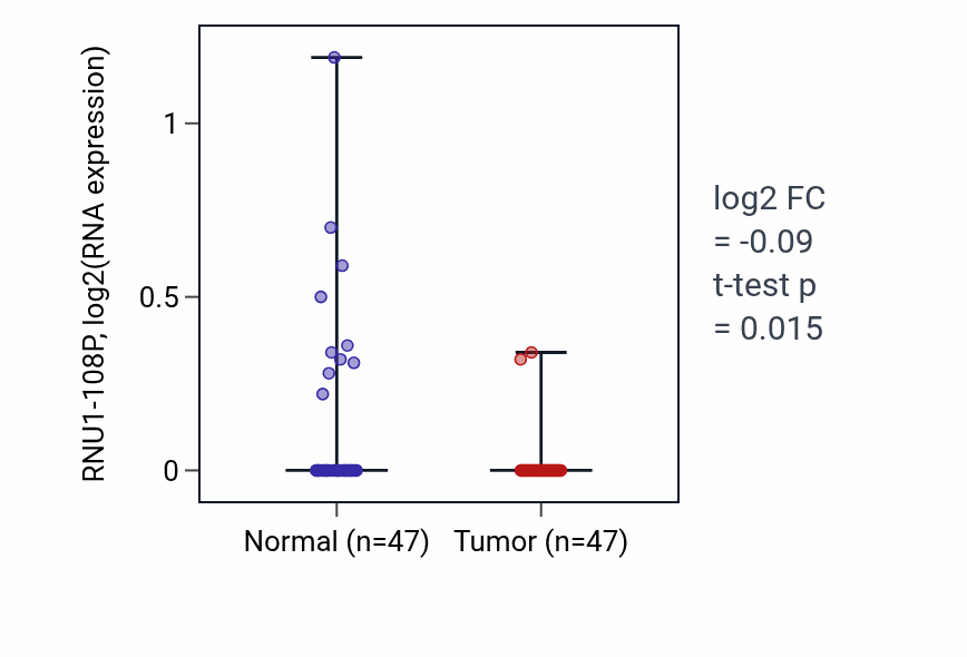 Tumor-vs-normal expression box plot for RNU1-108P in KIRC.
