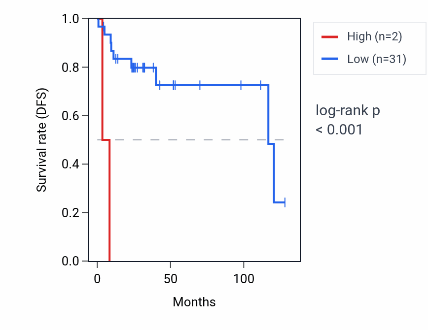 Kaplan&ndash;Meier survival curve for RNU1-109P RNA expression in DLBC: high vs low expression groups.