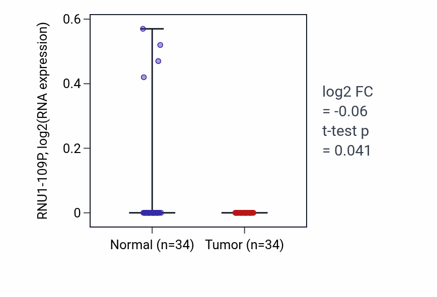 Tumor-vs-normal expression box plot for RNU1-109P in COAD.