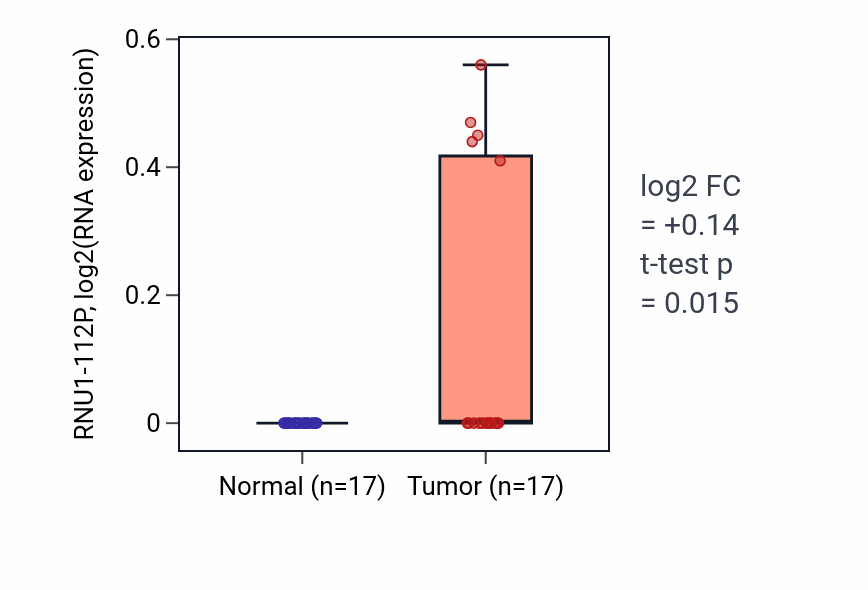 Tumor-vs-normal expression box plot for RNU1-112P in HNSC.