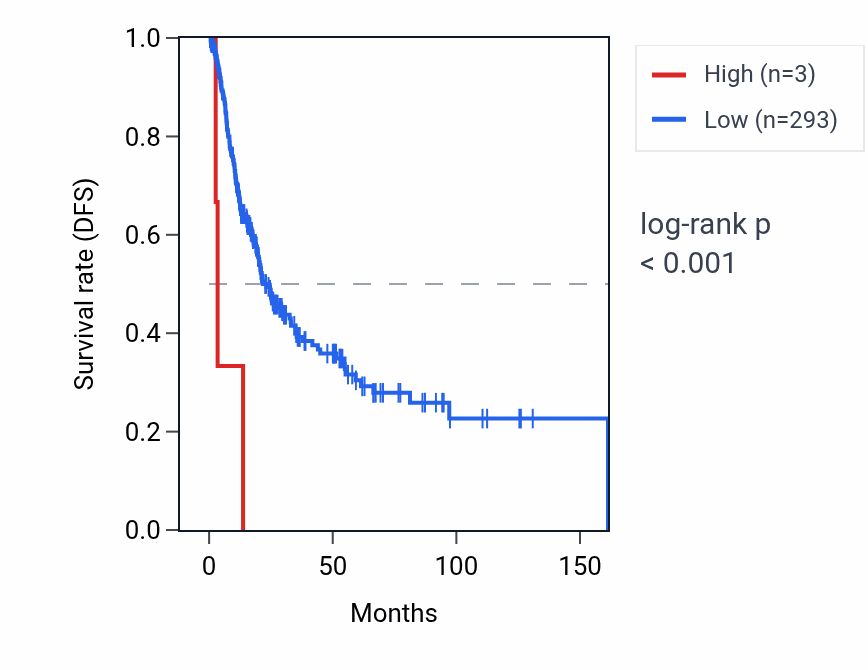 Kaplan&ndash;Meier survival curve for RNU1-115P RNA expression in BLCA: high vs low expression groups.