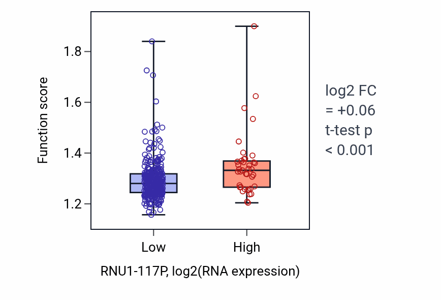 Box plot of Golgi vesicle transport in RNU1-117P-low vs RNU1-117P-high samples in STAD.