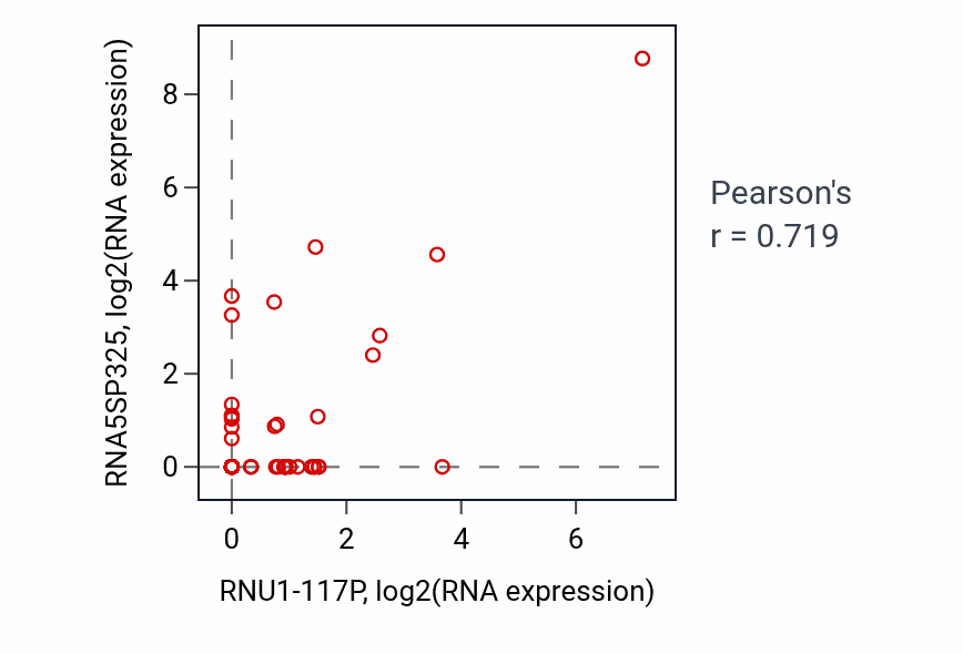 Per-sample scatter of RNU1-117P vs RNA5SP325 in COAD (Pearson r = 0.72).