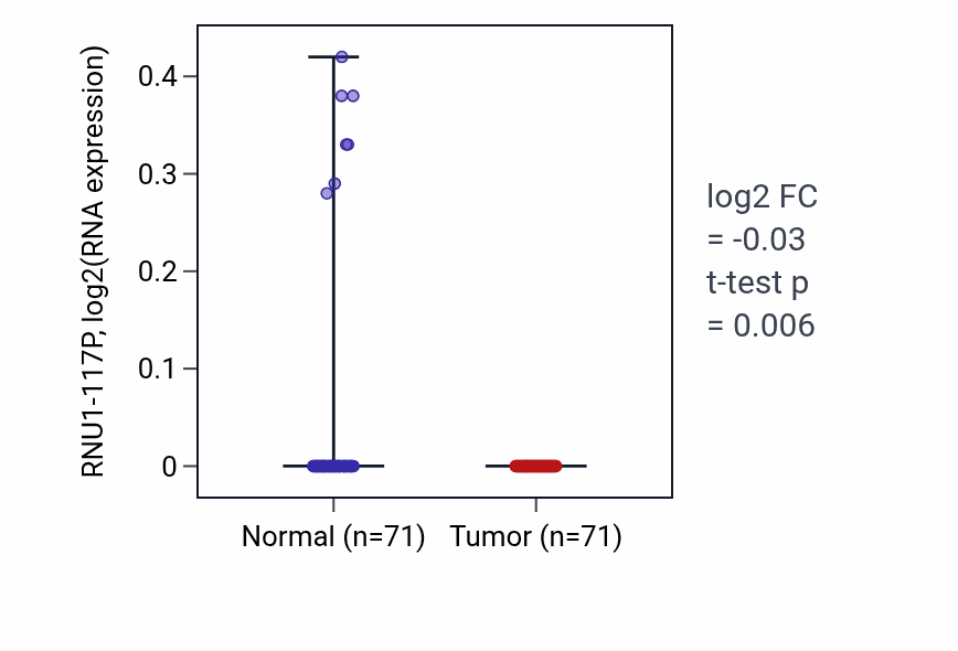 Tumor-vs-normal expression box plot for RNU1-117P RNA in KIRC.