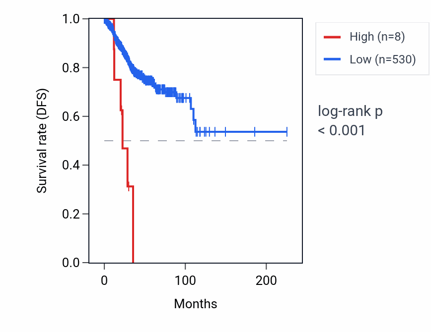Kaplan&ndash;Meier survival curve for RNU1-119P RNA expression in UCEC: high vs low expression groups.