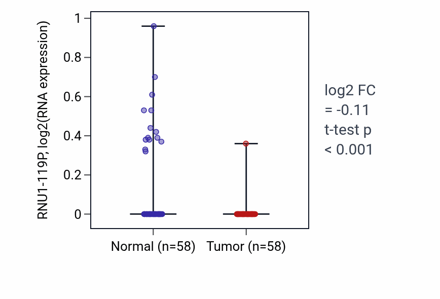 Tumor-vs-normal expression box plot for RNU1-119P in THCA.