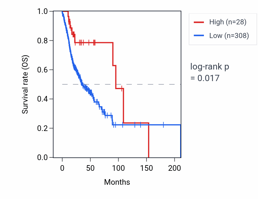 Kaplan&ndash;Meier survival curve for RNU1-11P RNA expression in HNSC: high vs low expression groups.