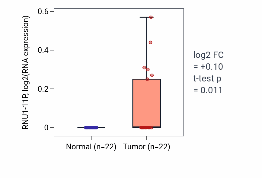 Tumor-vs-normal expression box plot for RNU1-11P in KICH.