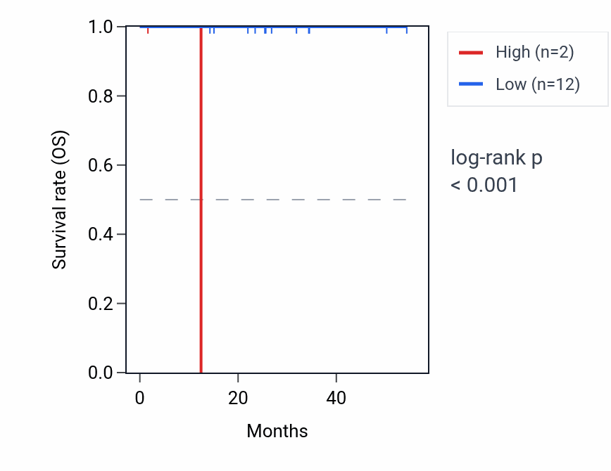 Kaplan&ndash;Meier survival curve for RNU1-124P RNA expression in THYM: high vs low expression groups.