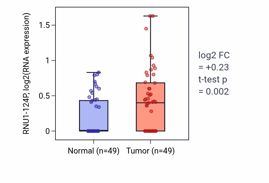 Tumor-vs-normal expression box plot for RNU1-124P in LUSC.