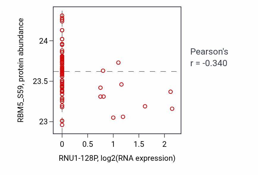 Per-sample scatter of RNU1-128P vs RBM5_S59 in UCEC (Pearson r = -0.34).