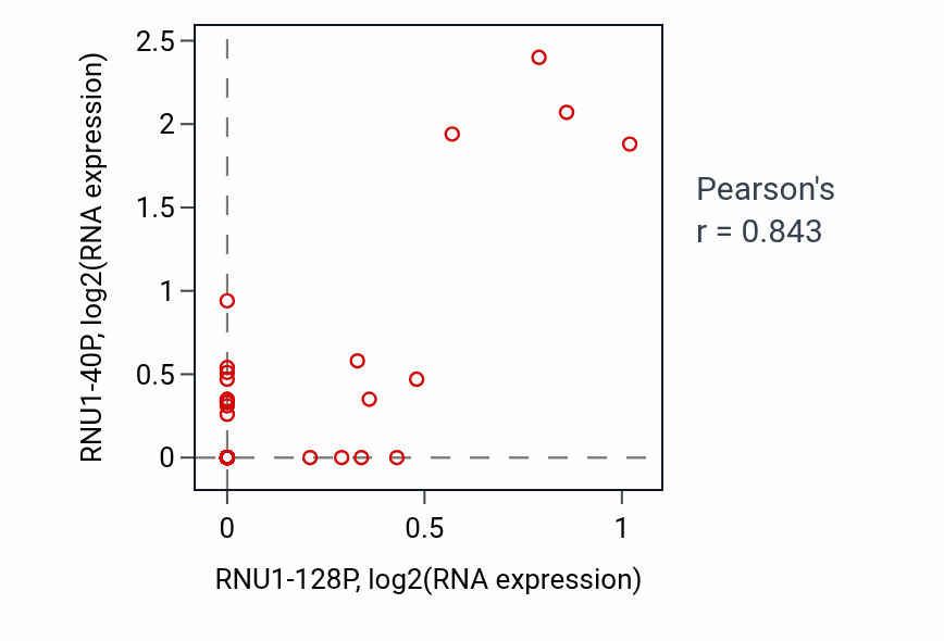 Per-sample scatter of RNU1-128P vs RNU1-40P in OV (Pearson r = 0.84).