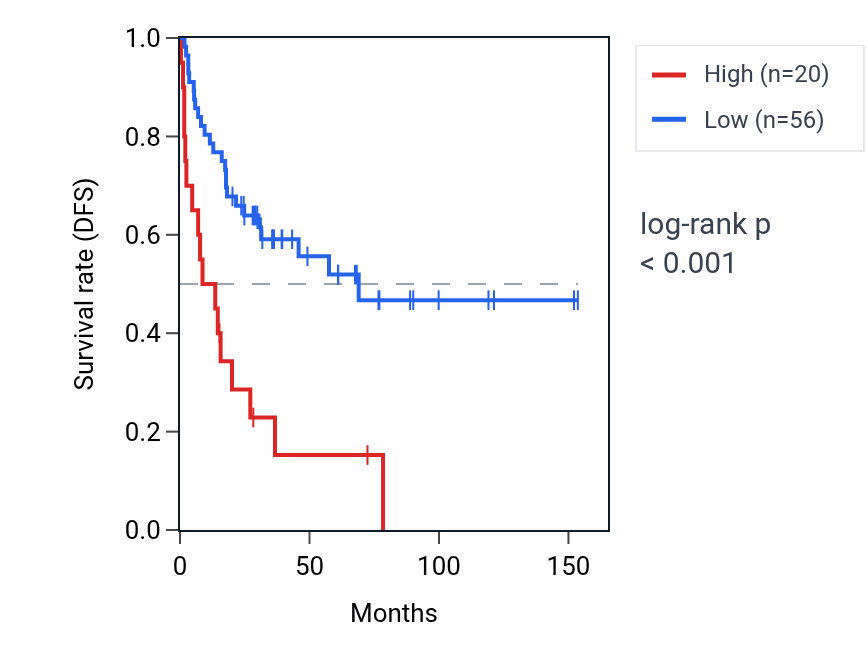 Kaplan&ndash;Meier survival curve for RNU1-129P RNA expression in ACC: high vs low expression groups.