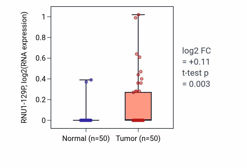 Tumor-vs-normal expression box plot for RNU1-129P in LIHC.