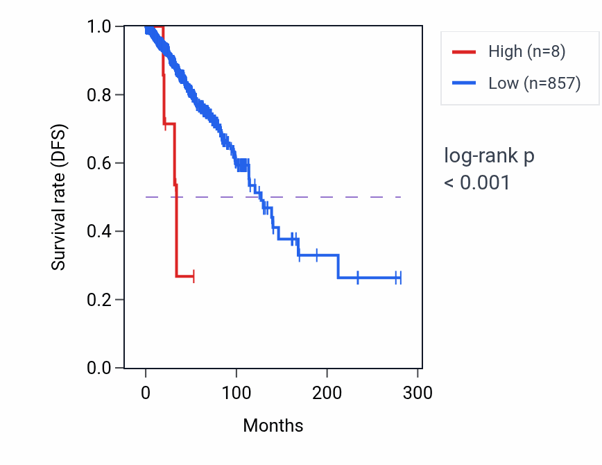 Kaplan&ndash;Meier survival curve for RNU1-131P RNA expression in BRCA: high vs low expression groups.
