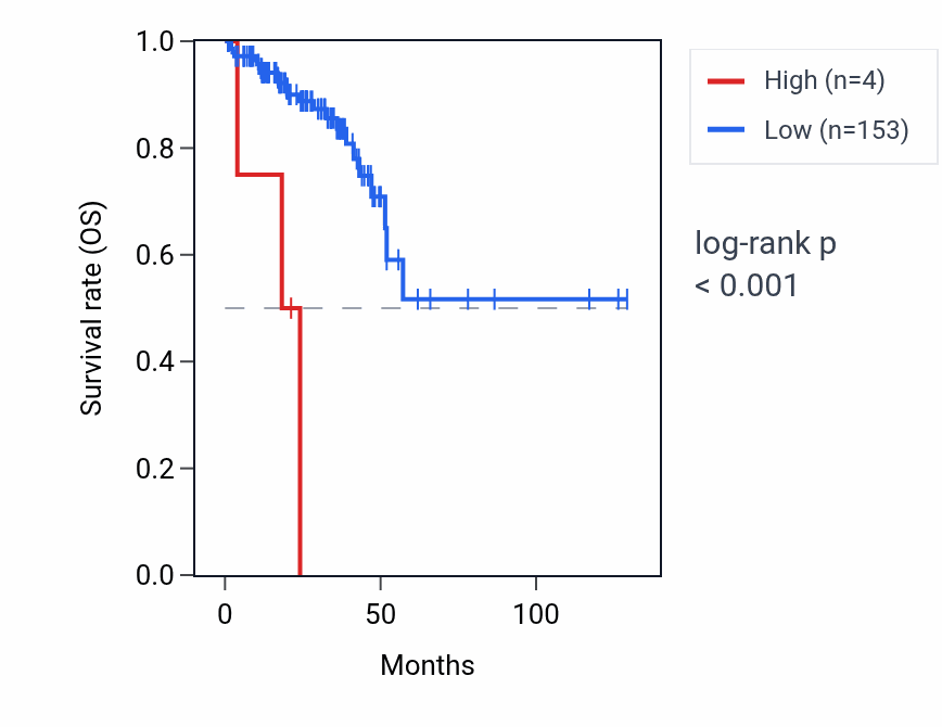 Kaplan&ndash;Meier survival curve for RNU1-132P RNA expression in READ: high vs low expression groups.