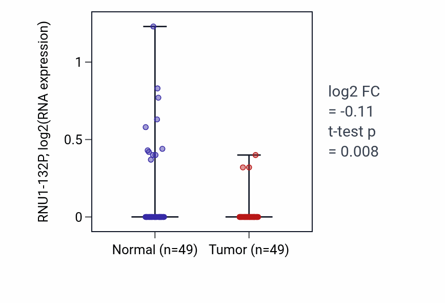 Tumor-vs-normal expression box plot for RNU1-132P in LUSC.