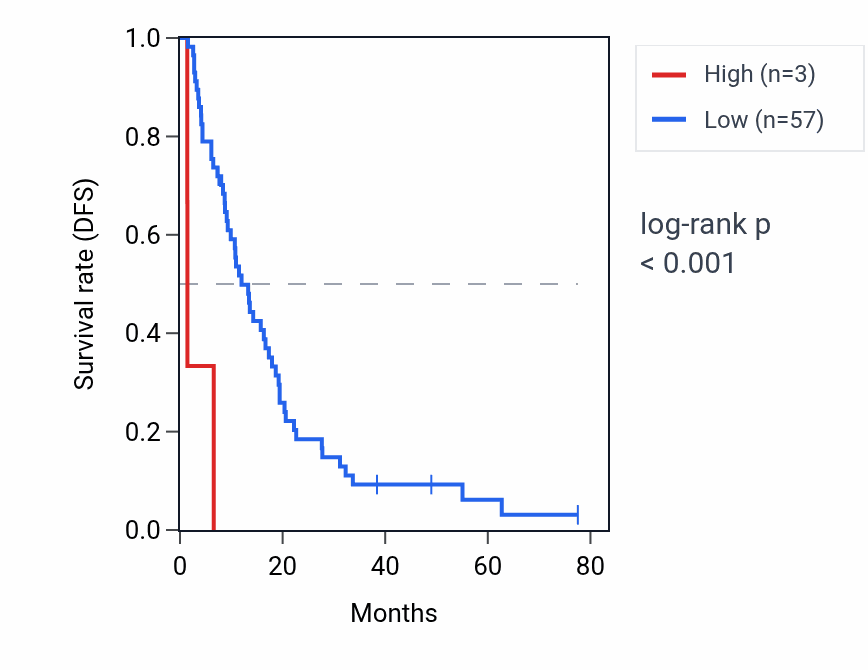 Kaplan&ndash;Meier survival curve for RNU1-133P RNA expression in MESO: high vs low expression groups.