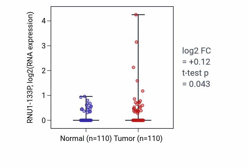 Tumor-vs-normal expression box plot for RNU1-133P in BRCA.