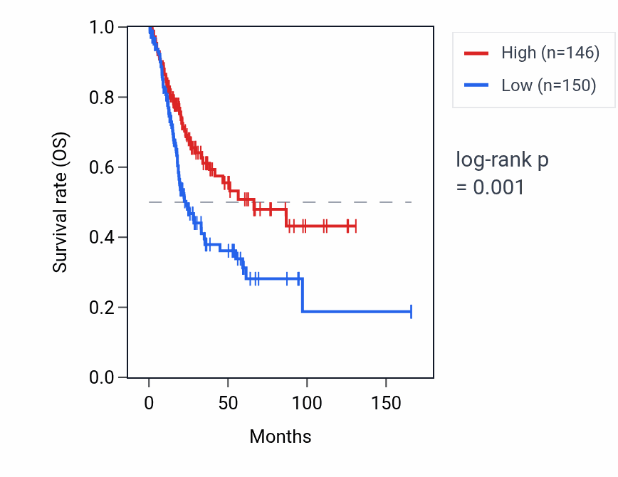Kaplan&ndash;Meier survival curve for RNU1-134P RNA expression in BLCA: high vs low expression groups.