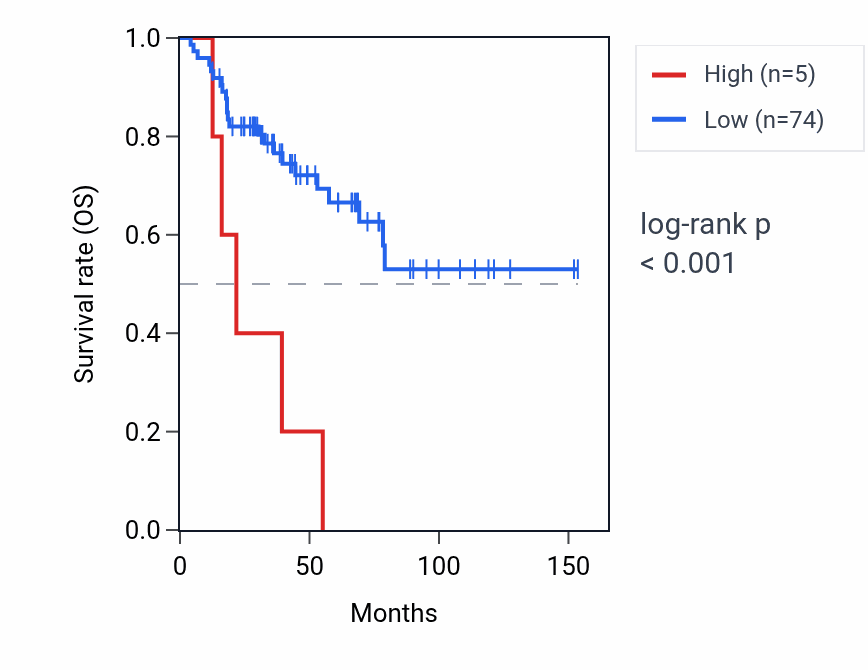 Kaplan&ndash;Meier survival curve for RNU1-136P RNA expression in ACC: high vs low expression groups.