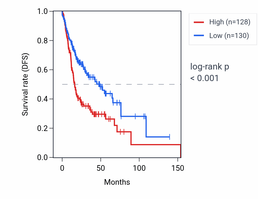 Kaplan&ndash;Meier survival curve for RNU1-138P RNA expression in HNSC: high vs low expression groups.