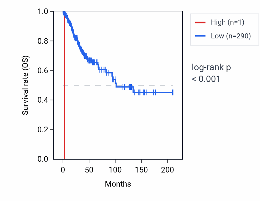 Kaplan&ndash;Meier survival curve for RNU1-140P RNA expression in CESC: high vs low expression groups.