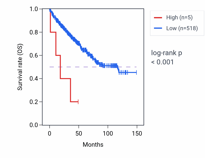 Kaplan&ndash;Meier survival curve for RNU1-142P RNA expression in KIRC: high vs low expression groups.