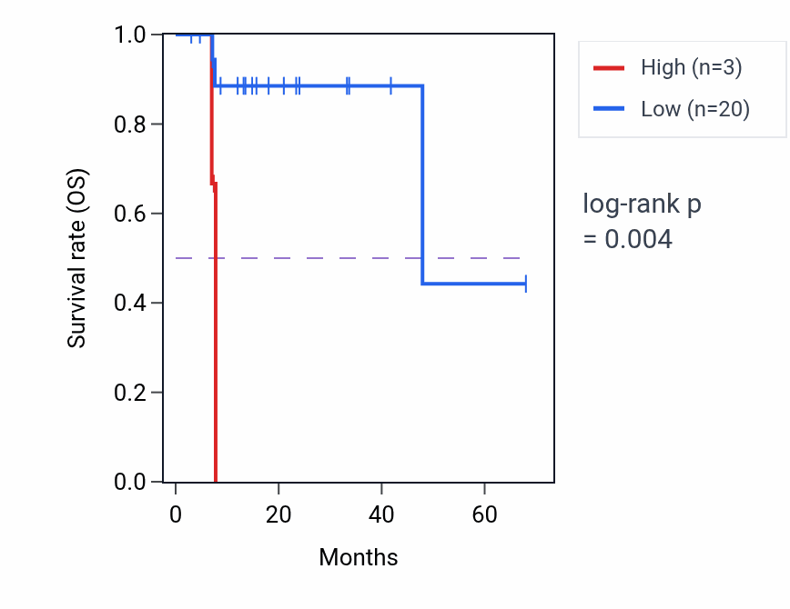 Kaplan&ndash;Meier survival curve for RNU1-143P RNA expression in ESCA: high vs low expression groups.