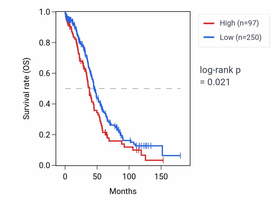 Kaplan&ndash;Meier survival curve for RNU1-146P RNA expression in OV: high vs low expression groups.