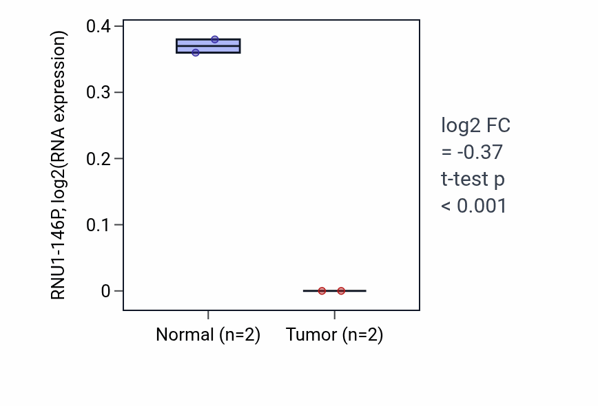 Tumor-vs-normal expression box plot for RNU1-146P in ESCA.