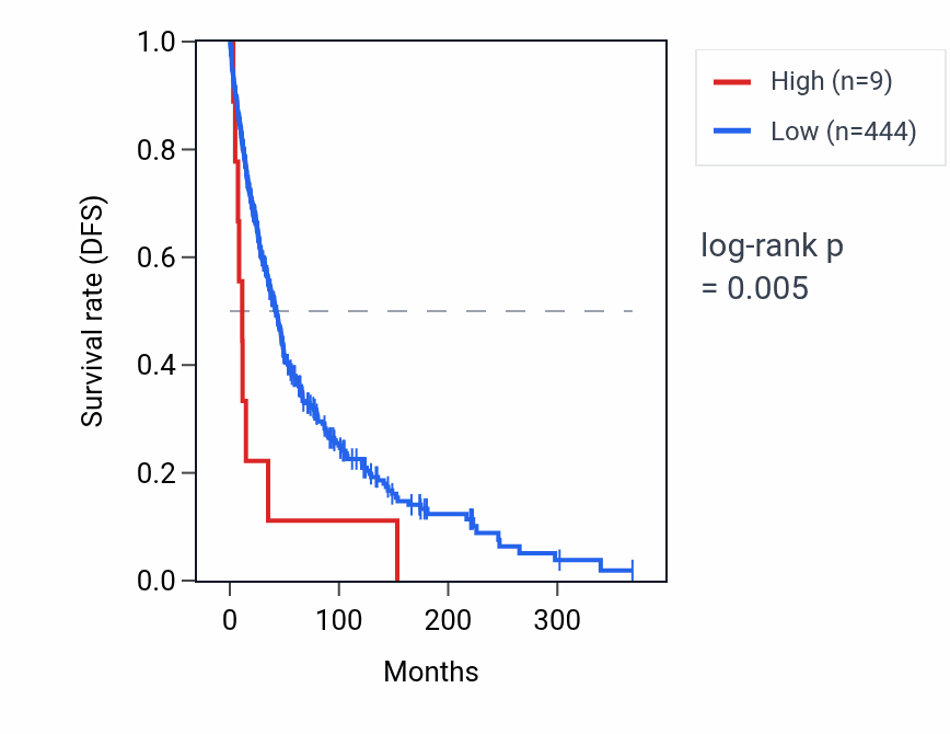 Kaplan&ndash;Meier survival curve for RNU1-14P RNA expression in SKCM: high vs low expression groups.