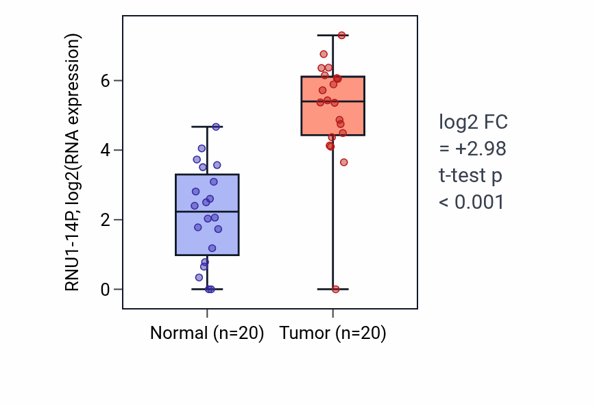 Tumor-vs-normal expression box plot for RNU1-14P in KIRC.