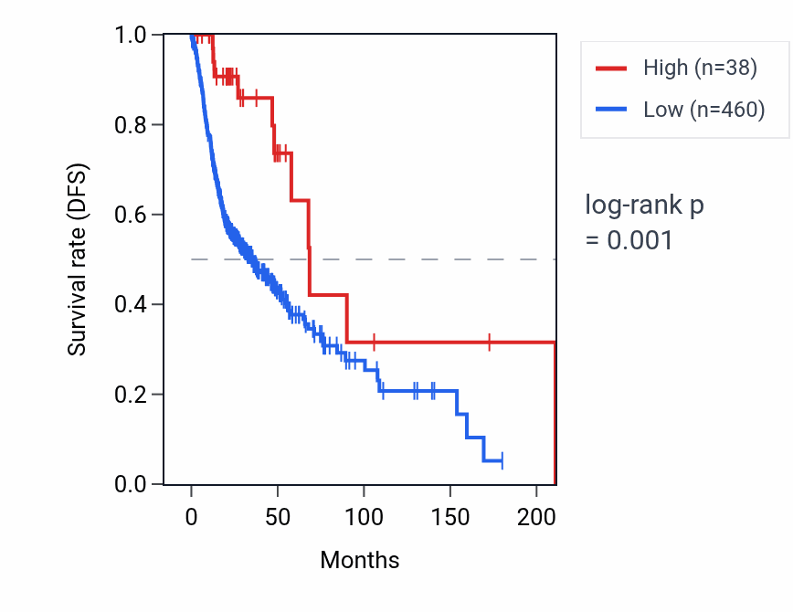 Kaplan&ndash;Meier survival curve for RNU1-151P RNA expression in HNSC: high vs low expression groups.