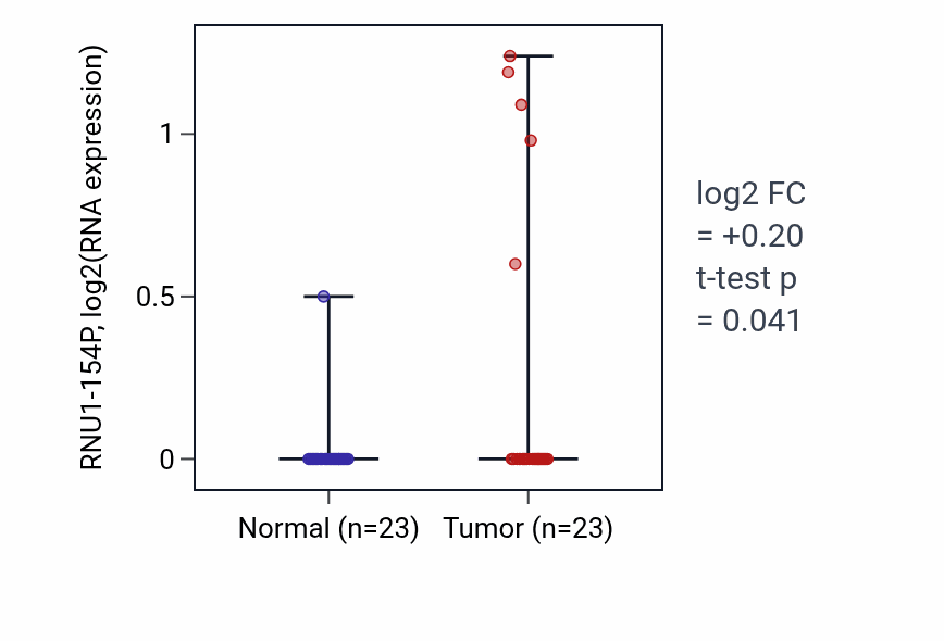 Tumor-vs-normal expression box plot for RNU1-154P in UCEC.