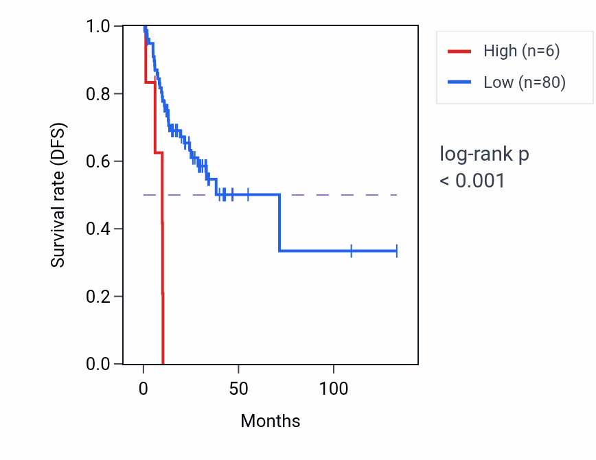 Kaplan&ndash;Meier survival curve for RNU1-155P RNA expression in COAD: high vs low expression groups.