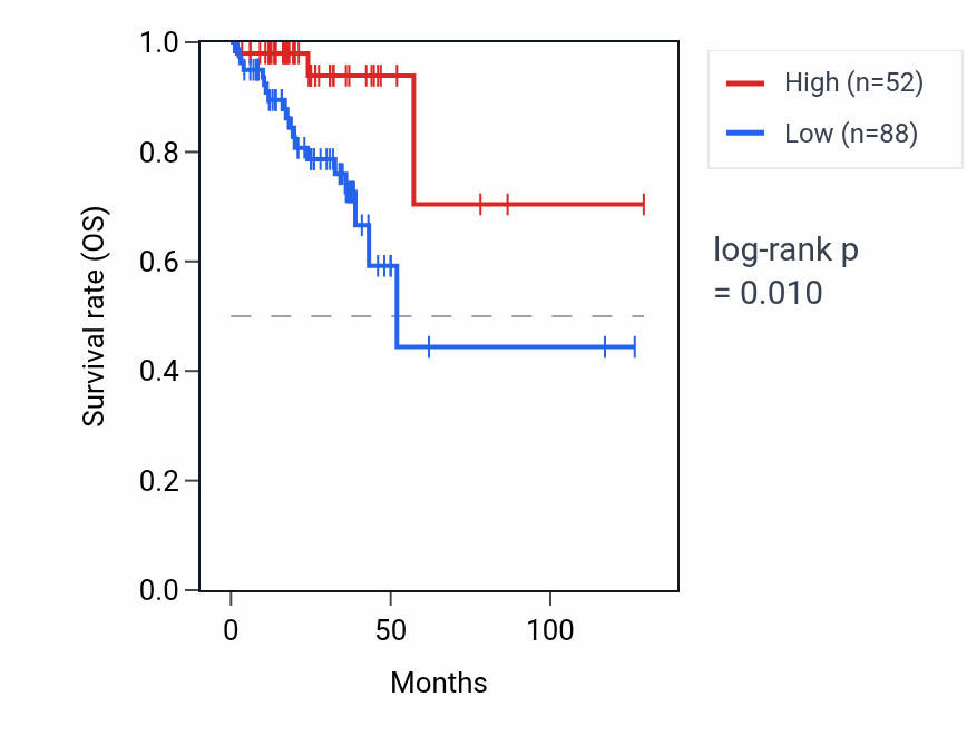 Kaplan&ndash;Meier survival curve for RNU1-16P RNA expression in READ: high vs low expression groups.