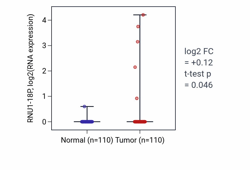 Tumor-vs-normal expression box plot for RNU1-18P in BRCA.
