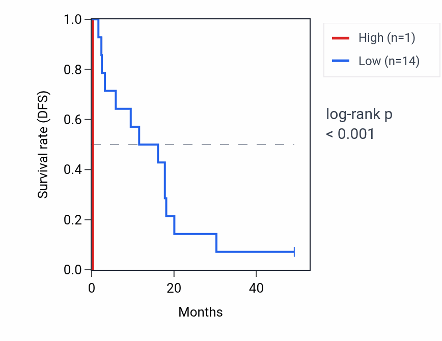 Kaplan&ndash;Meier survival curve for RNU1-19P RNA expression in ACC: high vs low expression groups.