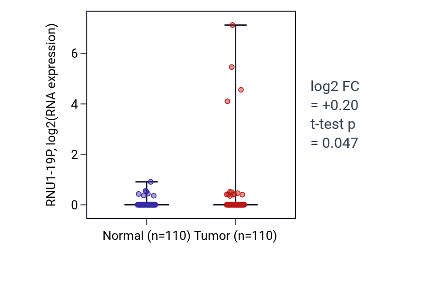 Tumor-vs-normal expression box plot for RNU1-19P in BRCA.