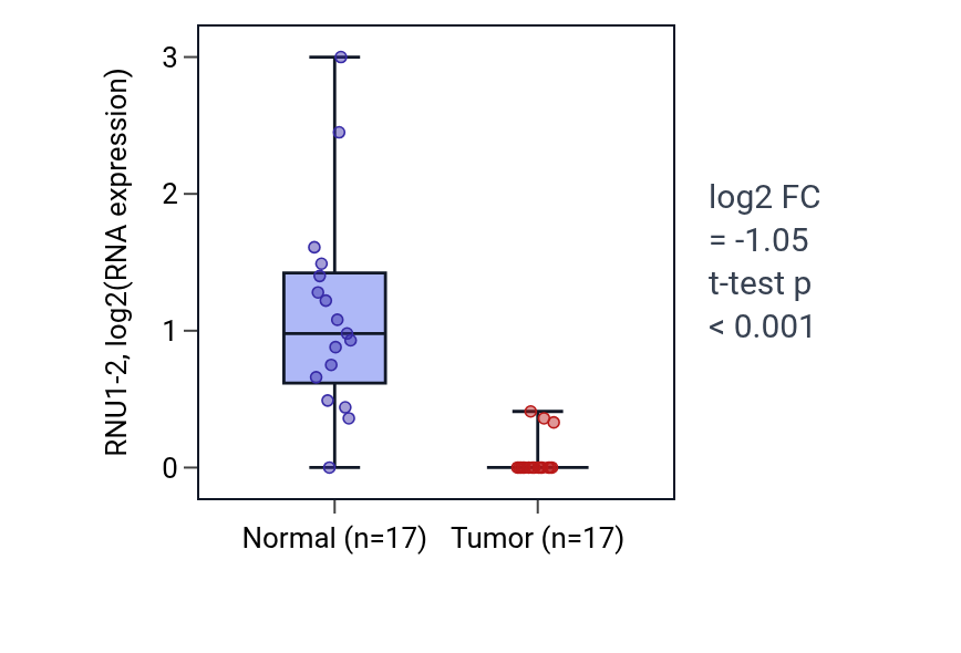 Tumor-vs-normal expression box plot for RNU1-2 in THCA.
