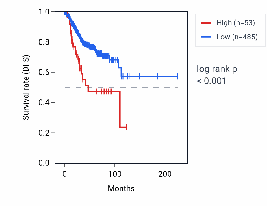 Kaplan&ndash;Meier survival curve for RNU1-20P RNA expression in UCEC: high vs low expression groups.