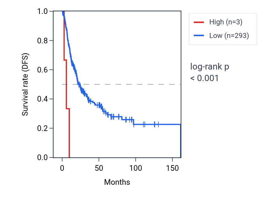 Kaplan&ndash;Meier survival curve for RNU1-21P RNA expression in BLCA: high vs low expression groups.