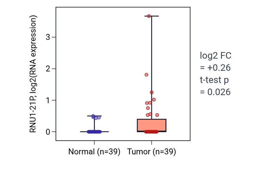 Tumor-vs-normal expression box plot for RNU1-21P in COAD.
