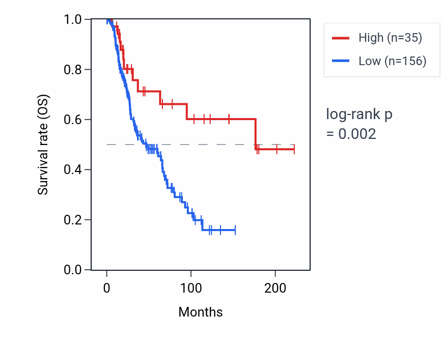 Kaplan&ndash;Meier survival curve for RNU1-22P RNA expression in SKCM: high vs low expression groups.